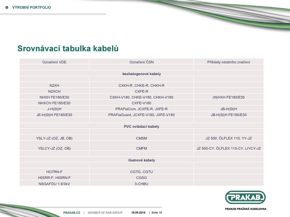 JE-H(St)H FE180/E30 PRAFlaGuard, JCXFE-V180, JXFE-V180 JB-H(St)H FE180/E30 PVC ovládací kabely YSLY-JZ (OZ, JB, OB) CMSM JZ 500, ÖLFLEX 110, YY-JZ