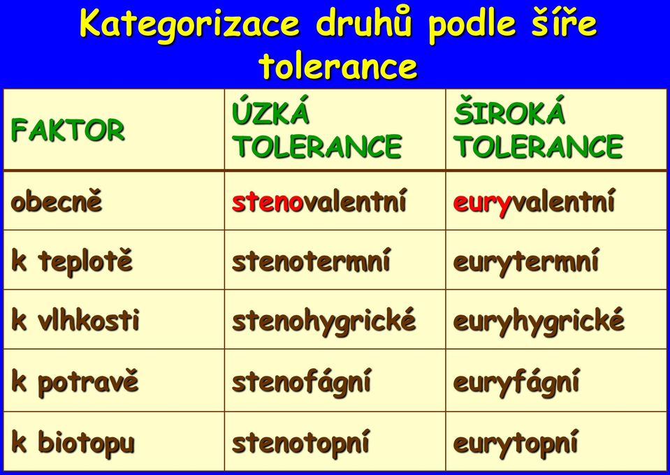 stenotermní eurytermní k vlhkosti stenohygrické euryhygrické