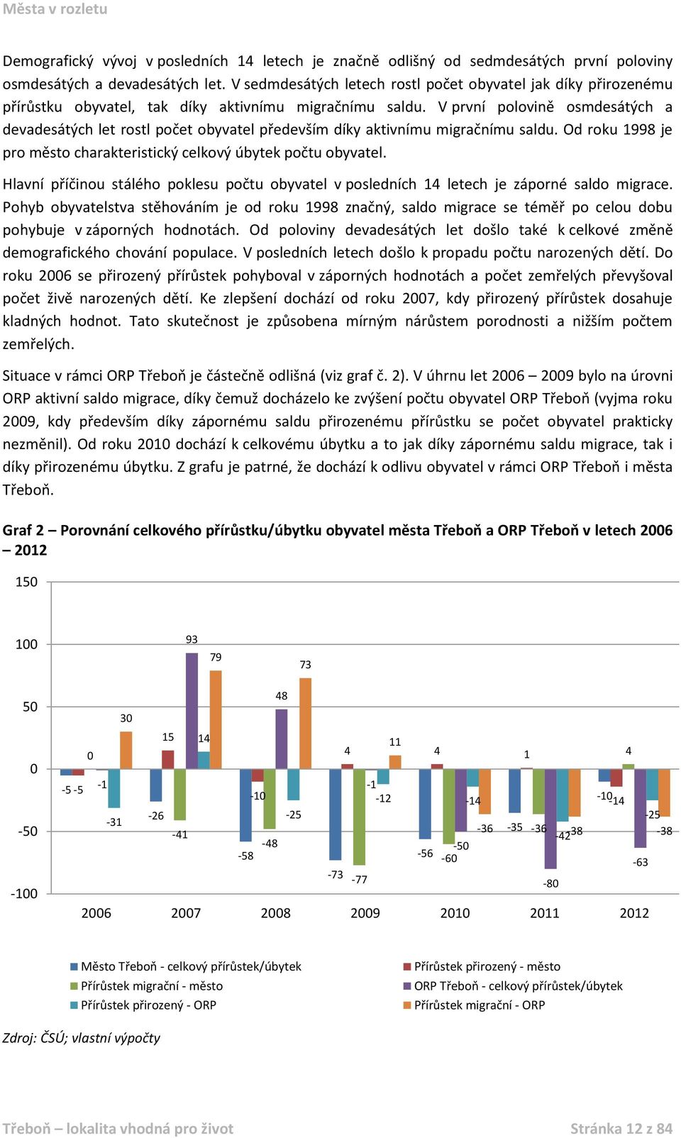 V první polovině osmdesátých a devadesátých let rostl počet obyvatel především díky aktivnímu migračnímu saldu. Od roku 1998 je pro město charakteristický celkový úbytek počtu obyvatel.