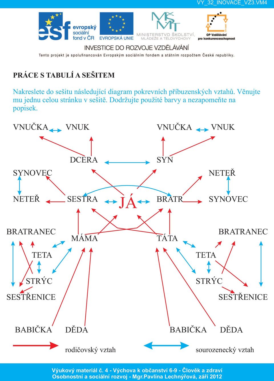 VNUČKA VNUK VNUČKA VNUK DCERA SYN SYNOVEC NETEŘ NETEŘ SESTRA JÁ BRATR SYNOVEC BRATRANEC MÁMA TÁTA