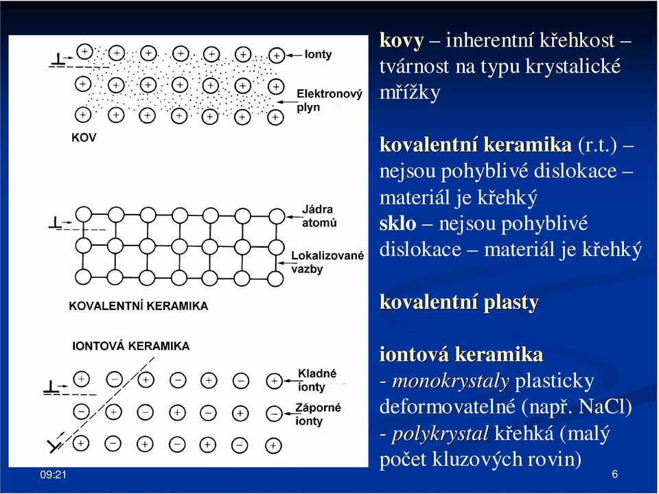 dislokace materiál je křehký kovalentní plasty iontová keramika - monokrystaly