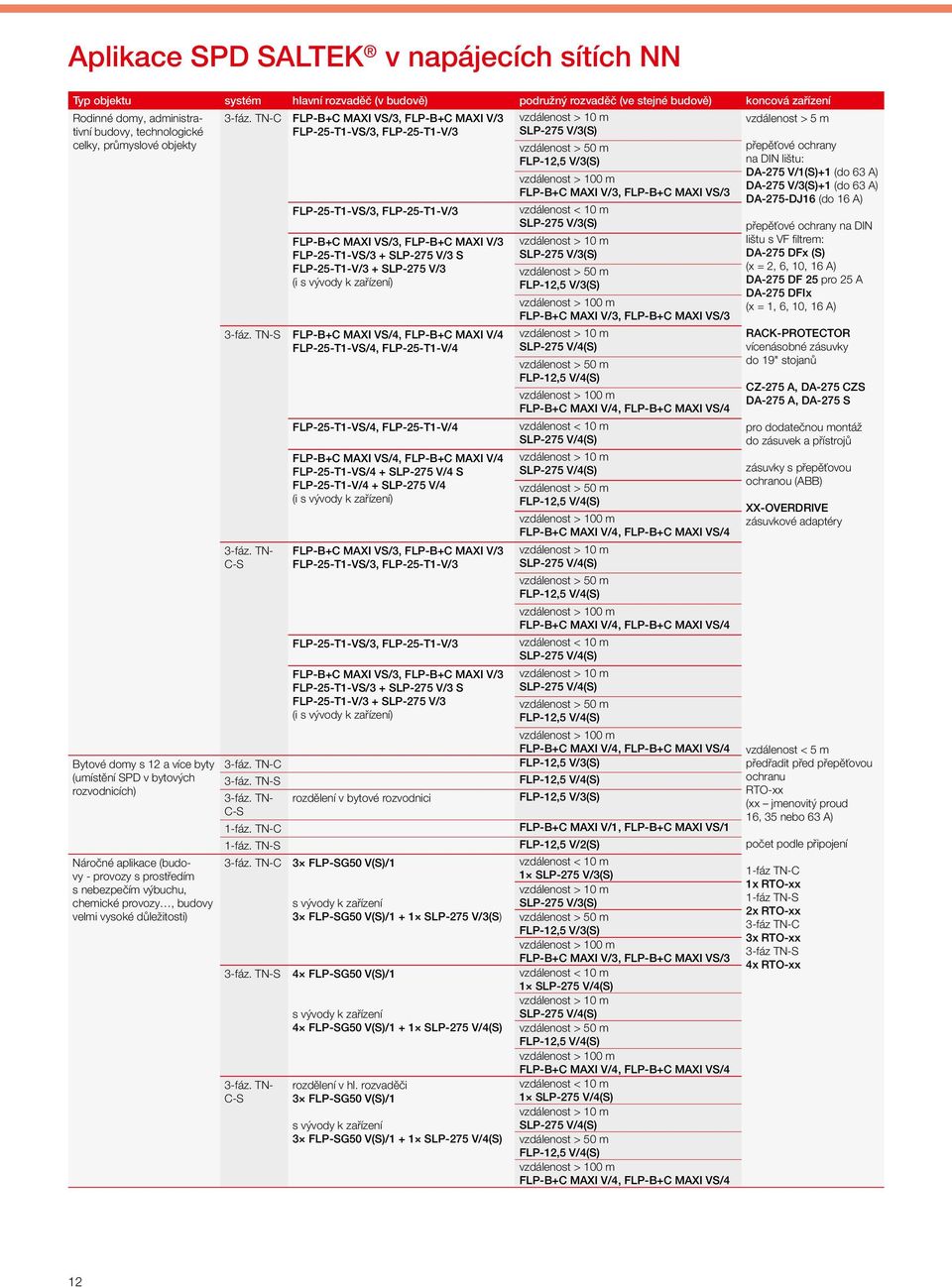 TN-C FLP-B+C MAXI VS/3, FLP-B+C MAXI V/3 FLP-25-T1-VS/3, FLP-25-T1-V/3 vzdálenost > 10 m SLP-275 V/3(S) vzdálenost > 5 m Bytové domy s 12 a více byty (umístění SPD v bytových rozvodnicích) Náročné