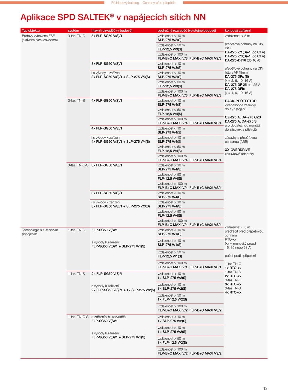 TN-C 3x FLP-SG50 V(S)/1 vzdálenost > 10 m vzdálenost > 5 m (aktivním bleskosvodem) SLP-275 V/3(S) Technologie s 1-fázovým připojením 3x FLP-SG50 V(S)/1 i s vývody k zařízení 3x FLP-SG50 V(S)/1 +