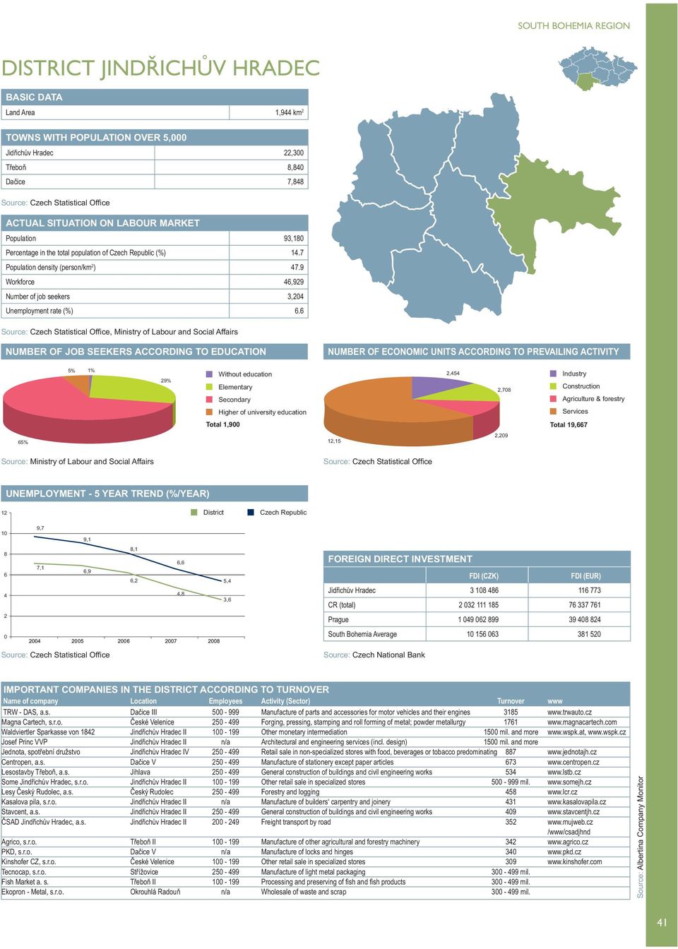 6, Ministry of Labour and Social Affairs 5% 1% 29% 2,454 2,78 Total 1,9 Total 19,667 65% 12,15 2,29 12 1 8 6 4 2 7,1 6,9 6,2 4,8 3,6 Jidřichův Hradec 3 18 486 116 773 TRW - DAS, a.s. Dačice III 5-999 Manufacture of parts and accessories for motor vehicles and their engines 3185 www.