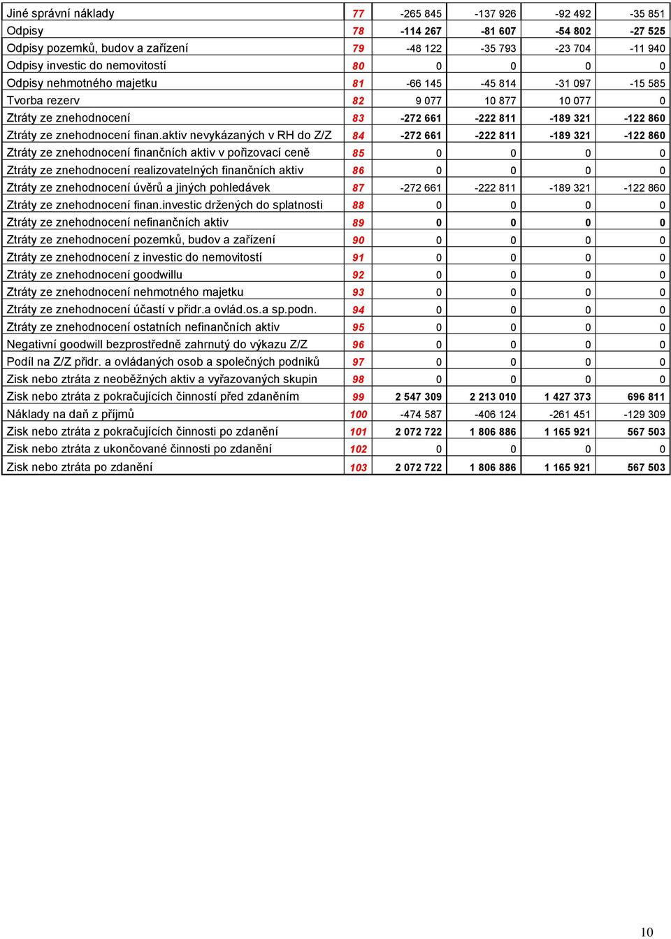 aktiv nevykázaných v RH do Z/Z 84-272 661-222 811-189 321-122 860 Ztráty ze znehodnocení finančních aktiv v pořizovací ceně 85 0 0 0 0 Ztráty ze znehodnocení realizovatelných finančních aktiv 86 0 0