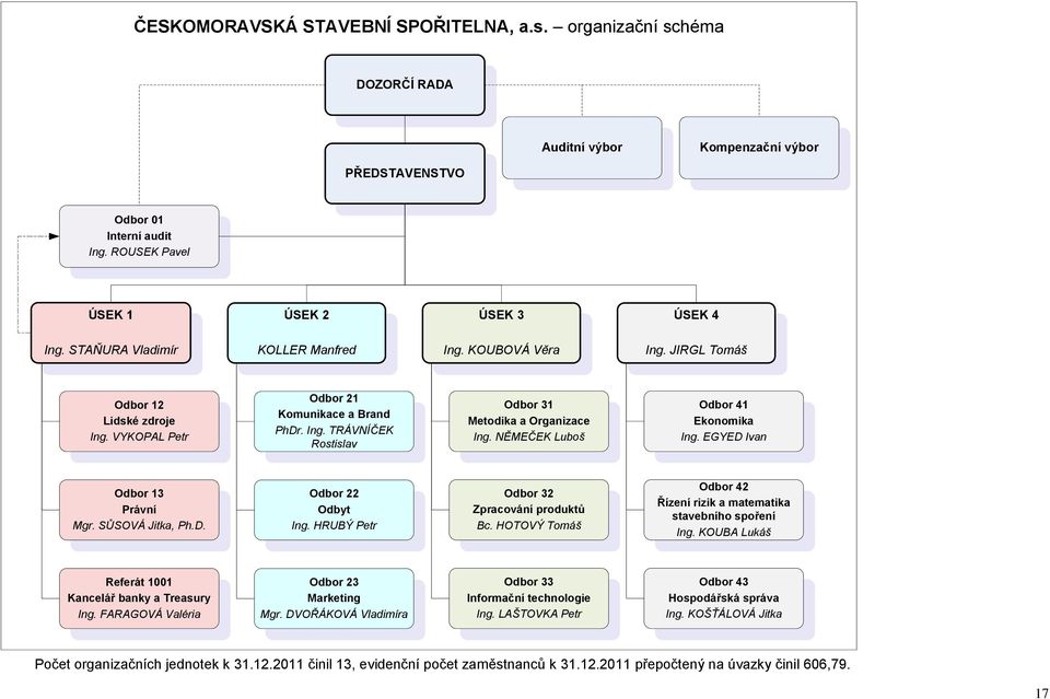 NĚMEČEK Luboš Odbor 41 Ekonomika Ing. EGYED Ivan Odbor 13 Právní Mgr. SŮSOVÁ Jitka, Ph.D. Odbor 22 Odbyt Ing. HRUBÝ Petr Odbor 32 Zpracování produktů Bc.