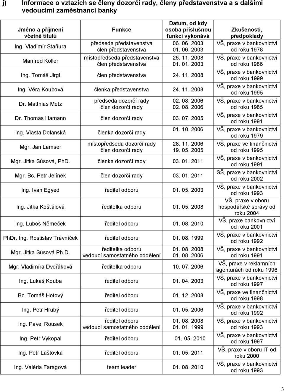 11. 2008 01. 01. 2003 Ing. Tomáš Jirgl člen představenstva 24. 11. 2008 Ing. Věra Koubová členka představenstva 24. 11. 2008 Dr. Matthias Metz předseda dozorčí rady člen dozorčí rady 02. 08. 2006 02.