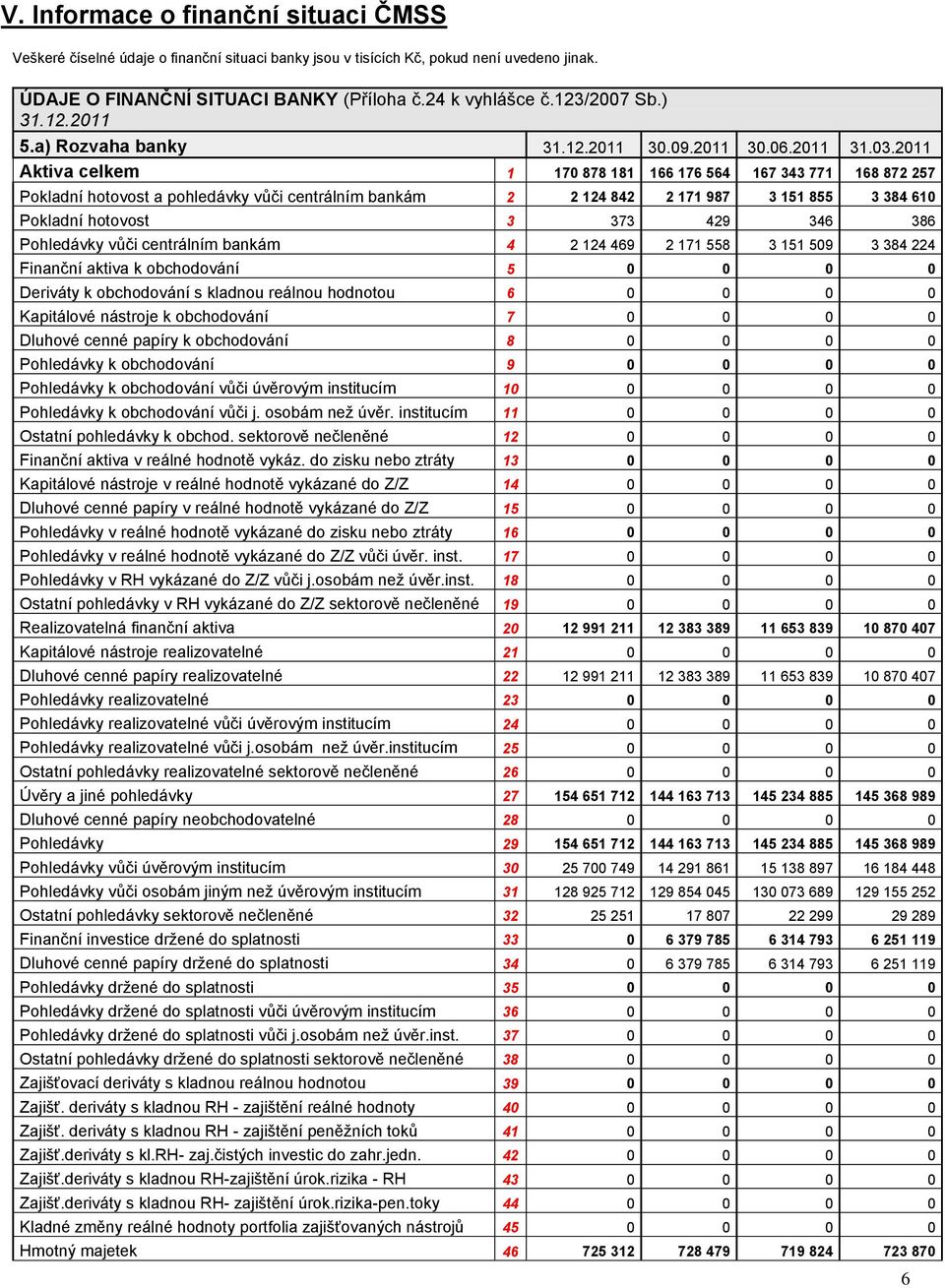 2011 Aktiva celkem 1 170 878 181 166 176 564 167 343 771 168 872 257 Pokladní hotovost a pohledávky vůči centrálním bankám 2 2 124 842 2 171 987 3 151 855 3 384 610 Pokladní hotovost 3 373 429 346