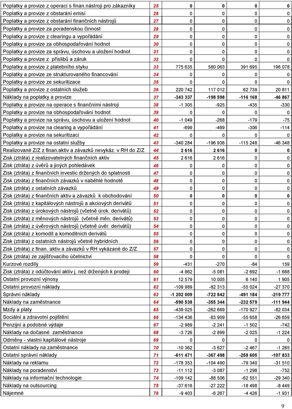 Poplatky a provize z clearingu a vypořádání 29 0 0 0 0 Poplatky a provize za obhospodařování hodnot 30 0 0 0 0 Poplatky a provize za správu, úschovu a uložení hodnot 31 0 0 0 0 Poplatky a provize z