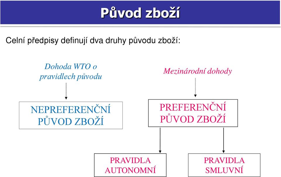 Mezinárodní dohody NEPREFERENČNÍ PŮVOD ZBOŽÍ