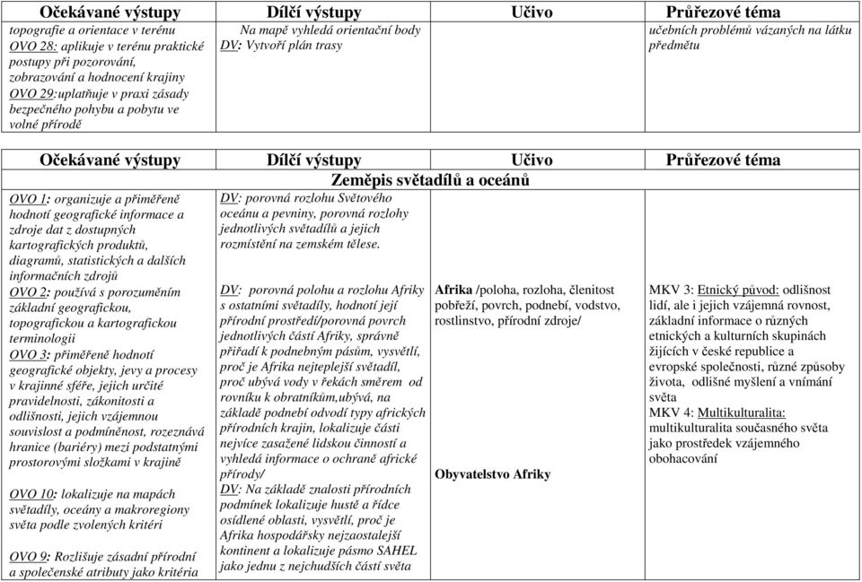 Průřezové téma Zeměpis světadílů a oceánů OVO 1: organizuje a přiměřeně hodnotí geografické informace a zdroje dat z dostupných kartografických produktů, diagramů, statistických a dalších