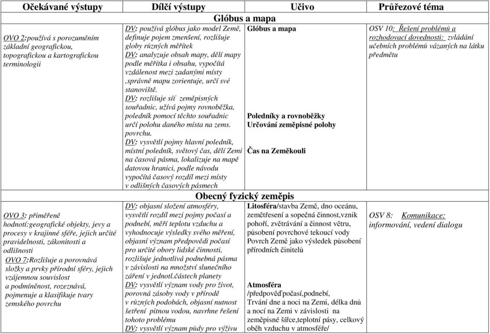 rozeznává, pojmenuje a klasifikuje tvary zemského povrchu DV: používá glóbus jako model Země, definuje pojem zmenšení, rozlišuje globy různých měřítek DV: analyzuje obsah mapy, dělí mapy podle