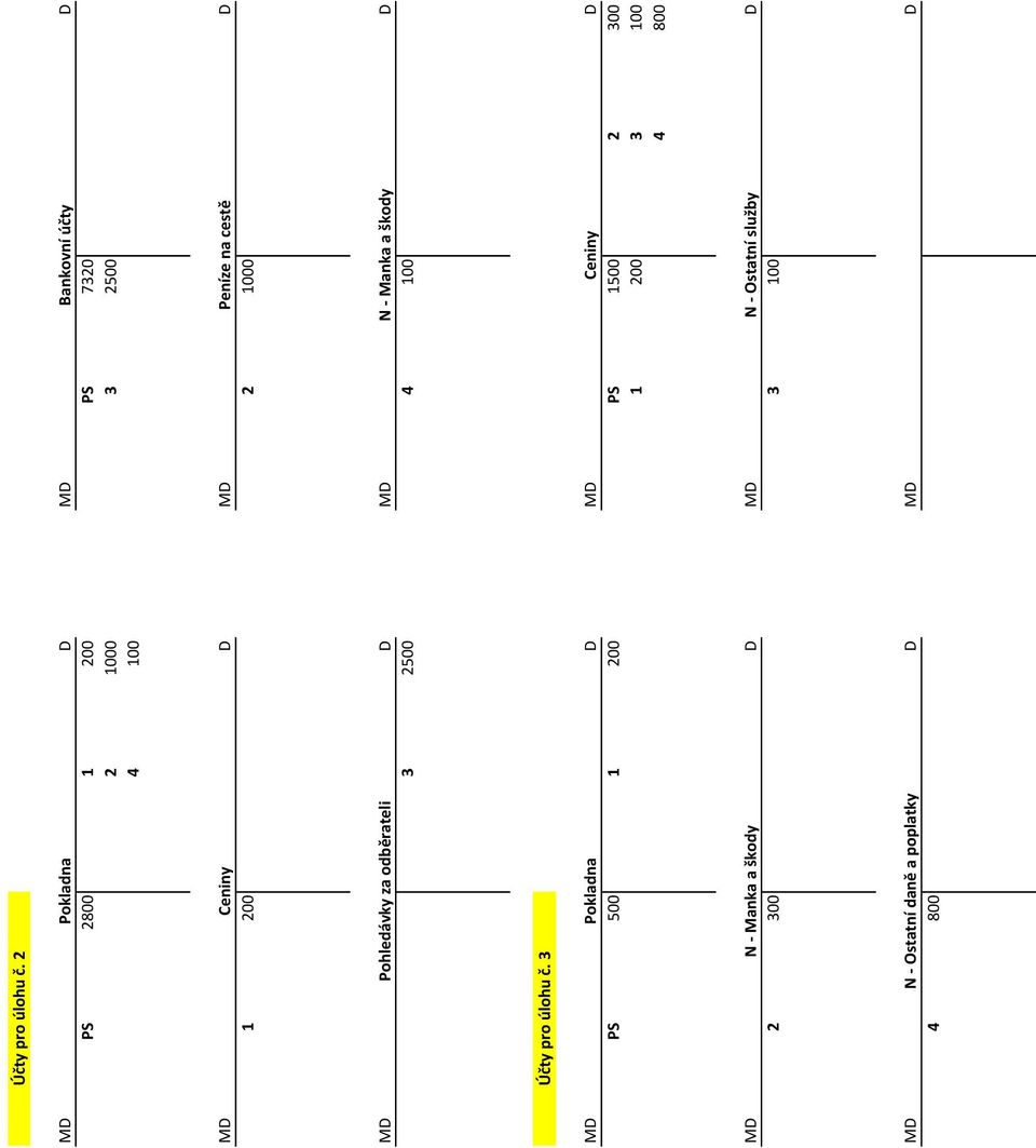 na cestě 1 200 2 1000 M Pohledávky za odběrateli M N - Manka a škody 3 2500 4 100  3 M
