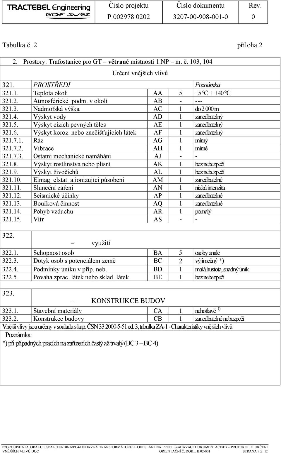 nebo znečišťujících látek AF 1 zanedbatelný 321.7.1. Ráz AG 1 mírný 321.7.2. Vibrace AH 1 mírné 321.7.3. Ostatní mechanické namáhání AJ - - 321.8.