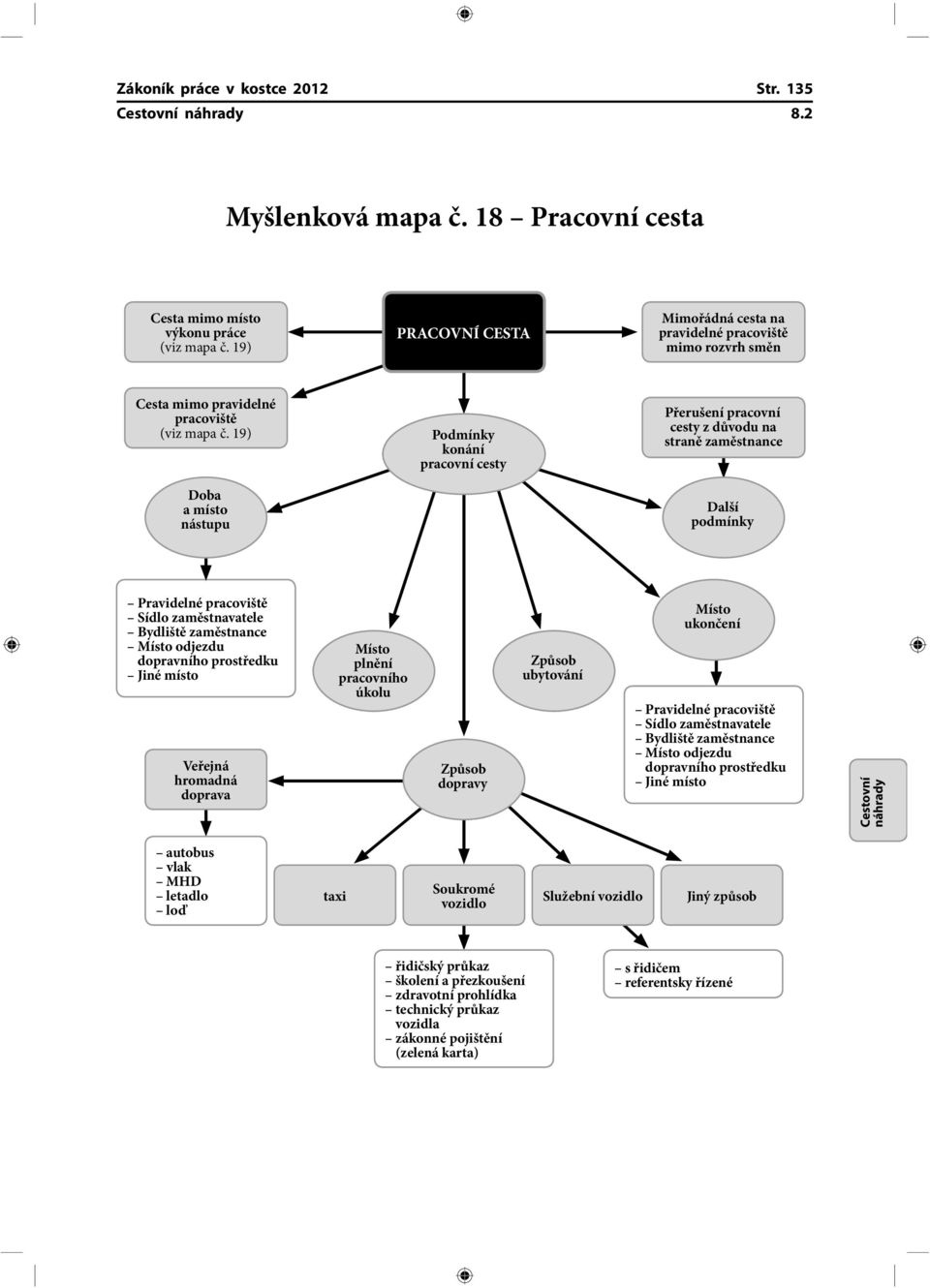 19) Doba a místo nástupu Podmínky konání pracovní cesty Přerušení pracovní cesty z důvodu na straně zaměstnance Další podmínky Pravidelné pracoviště Sídlo zaměstnavatele B ydliště zaměstnance Místo