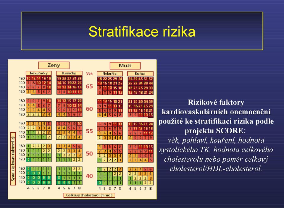 SCORE: věk, pohlaví, kouření, hodnota systolického TK,