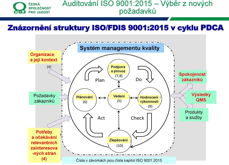 Hodnocení výkonnosti evaluation (9) Results of the QMS Výsledky QMS Produkty Products and a services služby Needs and Potřeby expectations of relevant interested parties (4) a očekávání