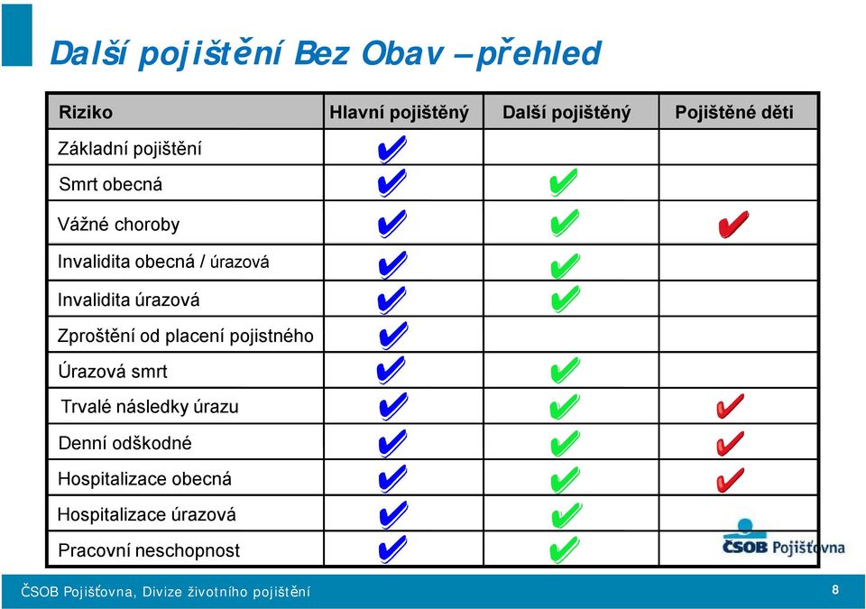 úrazová Invalidita úrazová Zproštění od placení pojistného Úrazová smrt Trvalé