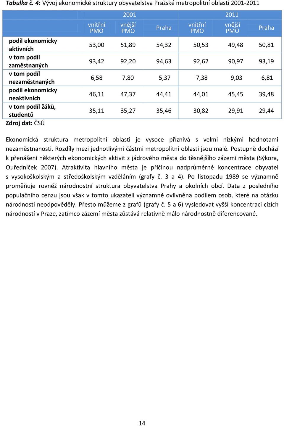 podíl žáků, studentů Zdroj dat: ČSÚ vnitřní PMO 2001 2011 vnější PMO Praha vnitřní PMO vnější PMO Praha 53,00 51,89 54,32 50,53 49,48 50,81 93,42 92,20 94,63 92,62 90,97 93,19 6,58 7,80 5,37 7,38