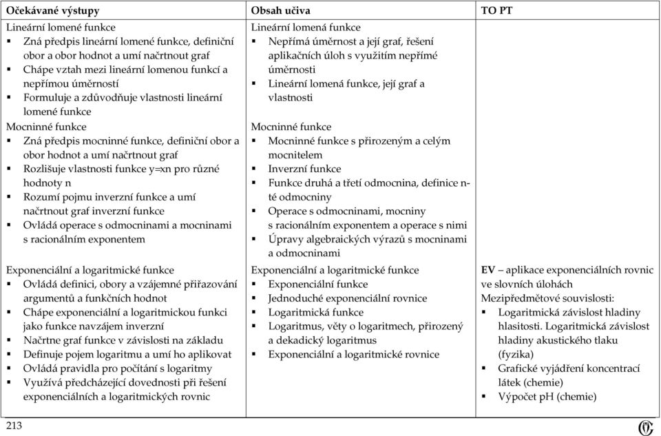 inverzní funkce a umí načrtnout graf inverzní funkce Ovládá operace s odmocninami a mocninami s racionálním exponentem Exponenciální a logaritmické funkce Ovládá definici, obory a vzájemné