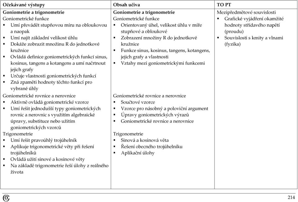 rovnice a nerovnice Aktivně ovládá goniometrické vzorce Umí řešit jednodušší typy goniometrických rovnic a nerovnic s využitím algebraické úpravy, substituce nebo užitím goniometrických vzorců