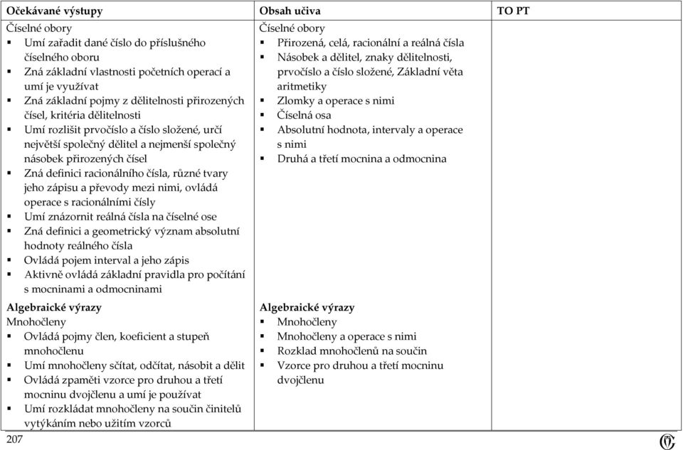 mezi nimi, ovládá operace s racionálními čísly Umí znázornit reálná čísla na číselné ose Zná definici a geometrický význam absolutní hodnoty reálného čísla Ovládá pojem interval a jeho zápis Aktivně