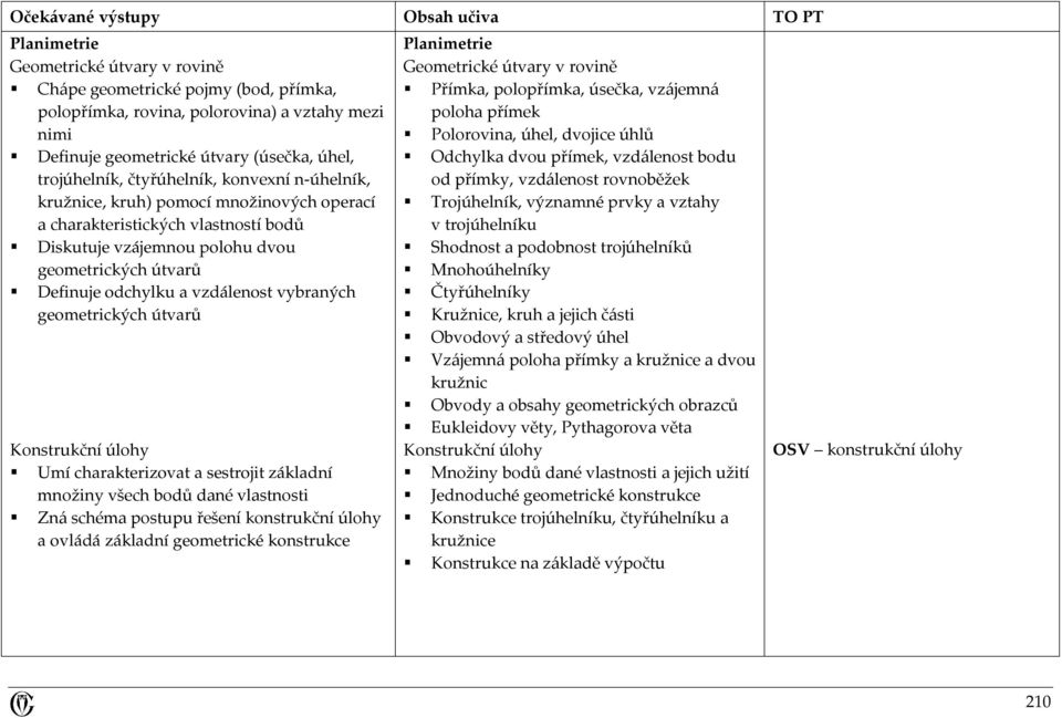 geometrických útvarů Konstrukční úlohy Umí charakterizovat a sestrojit základní množiny všech bodů dané vlastnosti Zná schéma postupu řešení konstrukční úlohy a ovládá základní geometrické konstrukce