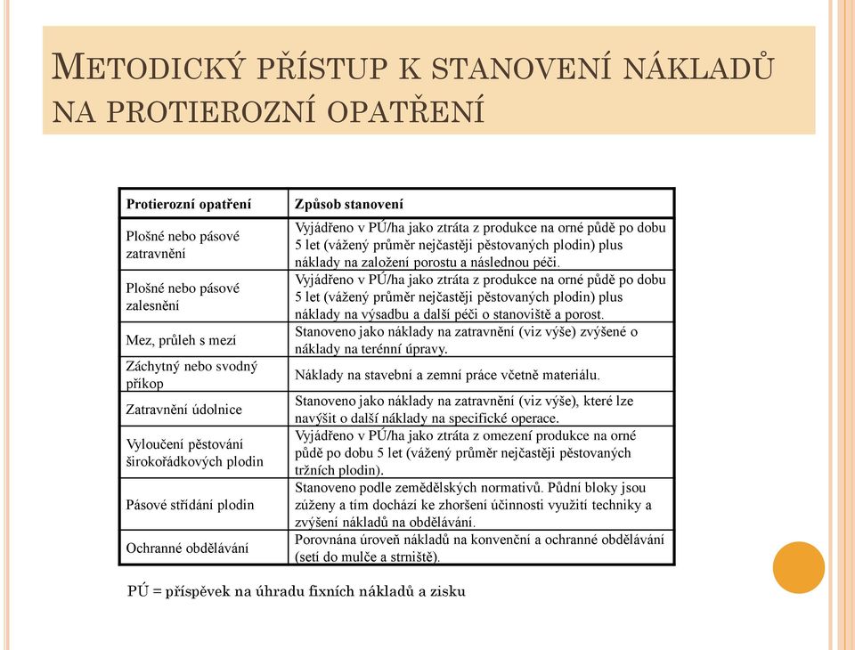 nejčastěji pěstovaných plodin) plus náklady na založení porostu a následnou péči.