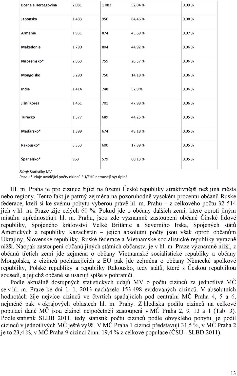 Španělsko* 963 579 60,13 % 0,05 % Zdroj: Statistiky MV Pozn.: *údaje uvádějící počty cizinců EU/EHP nemusejí být úplné Hl. m.