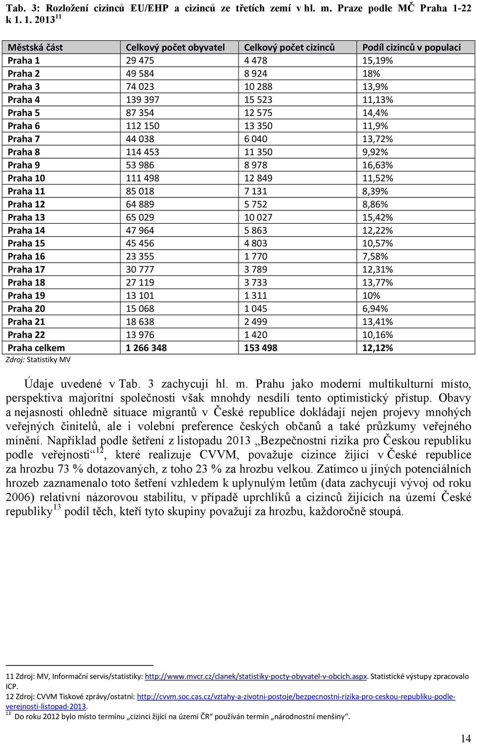 1. 2013 11 Městská část Celkový počet obyvatel Celkový počet cizinců Podíl cizinců v populaci Praha 1 29 475 4 478 15,19% Praha 2 49 584 8 924 18% Praha 3 74 023 10 288 13,9% Praha 4 139 397 15 523