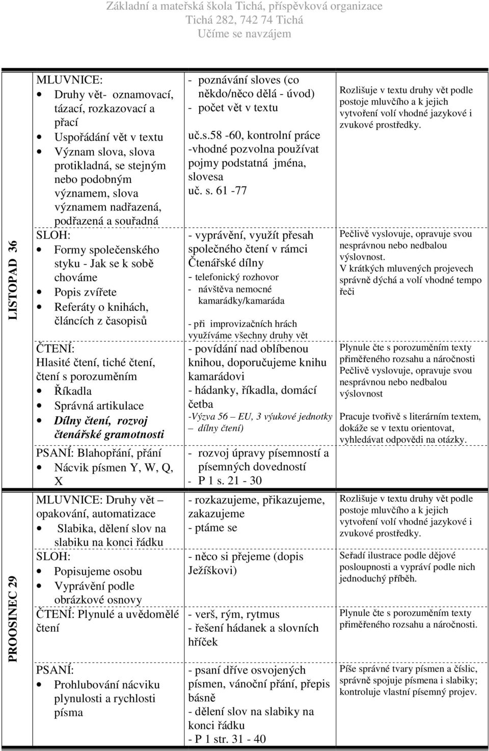 Dílny čtení, rozvoj čtenářské gramotnosti Blahopřání, přání Nácvik písmen Y, W, Q, X Druhy vět opakování, automatizace Slabika, dělení slov na slabiku na konci řádku Popisujeme osobu Vyprávění podle