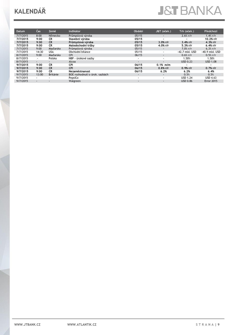 0% r/r 6.3% r/r 7/7/2015 14:30 USA Obchodní bilance 05/15 - -42.7 mld. USD -40.9 mld. USD 8/7/2015 9:00 Maďarsko CPI 06/15-0.6% r/r 0.5% r/r 8/7/2015 - Polsko NBP - úrokové sazby - - 1.50% 1.