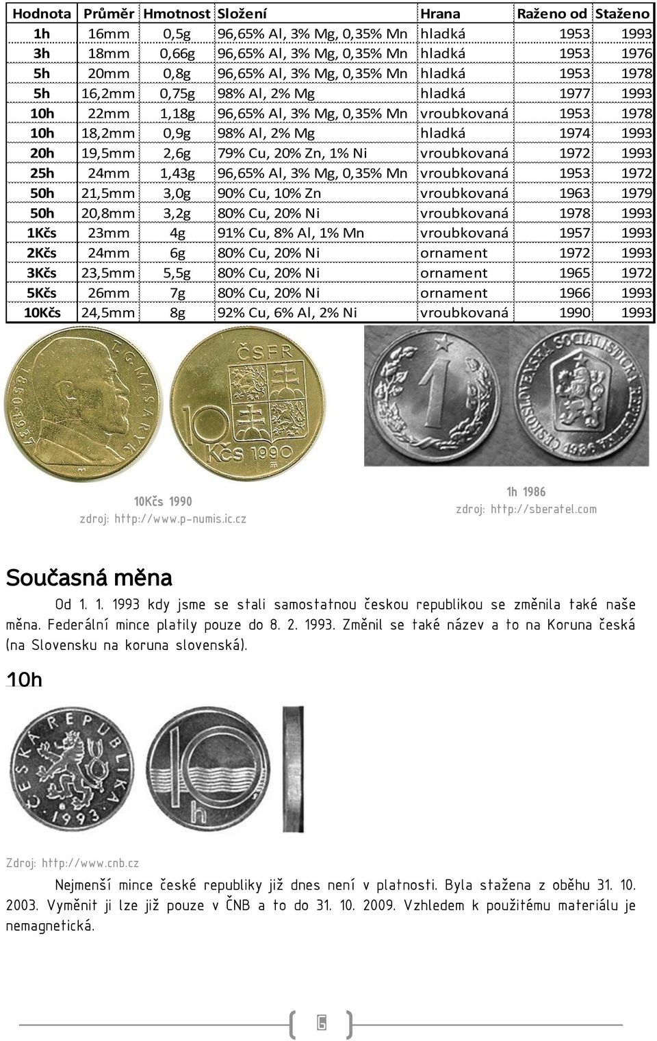 2,6g 79% Cu, 20% Zn, 1% Ni vroubkovaná 1972 1993 25h 24mm 1,43g 96,65% Al, 3% Mg, 0,35% Mn vroubkovaná 1953 1972 50h 21,5mm 3,0g 90% Cu, 10% Zn vroubkovaná 1963 1979 50h 20,8mm 3,2g 80% Cu, 20% Ni