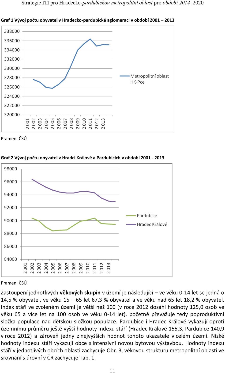 Index stáří ve zvoleném území je větší než 100 (v roce 2012 dosáhl hodnoty 125,0 osob ve věku 65 a více let na 100 osob ve věku 0-14 let), početně převažuje tedy poproduktivní složka populace nad