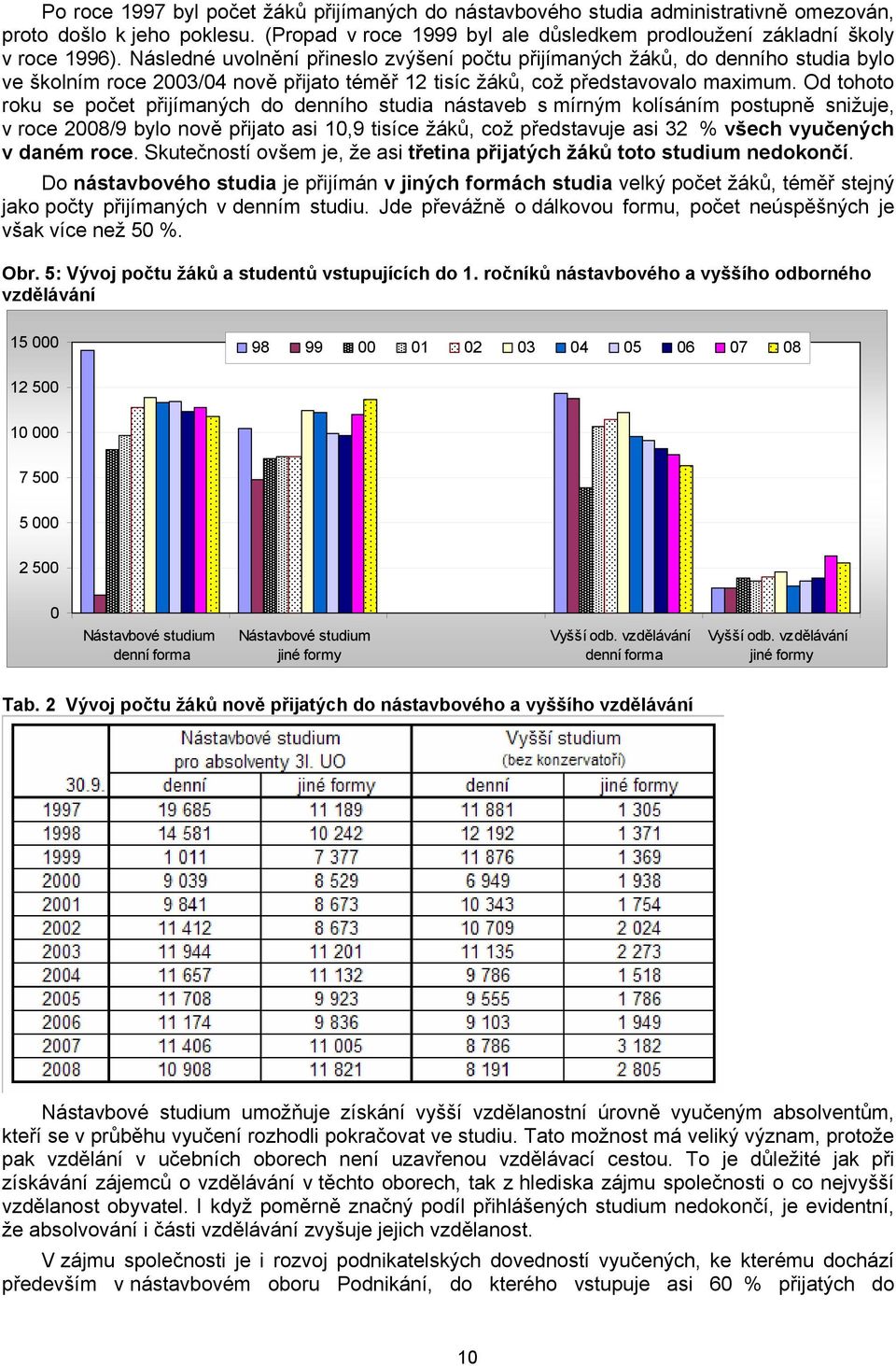 Od tohoto roku se počet přijímaných do denního studia nástaveb s mírným kolísáním postupně snižuje, v roce 2008/9 bylo nově přijato asi 10,9 tisíce žáků, což představuje asi 32 % všech vyučených v