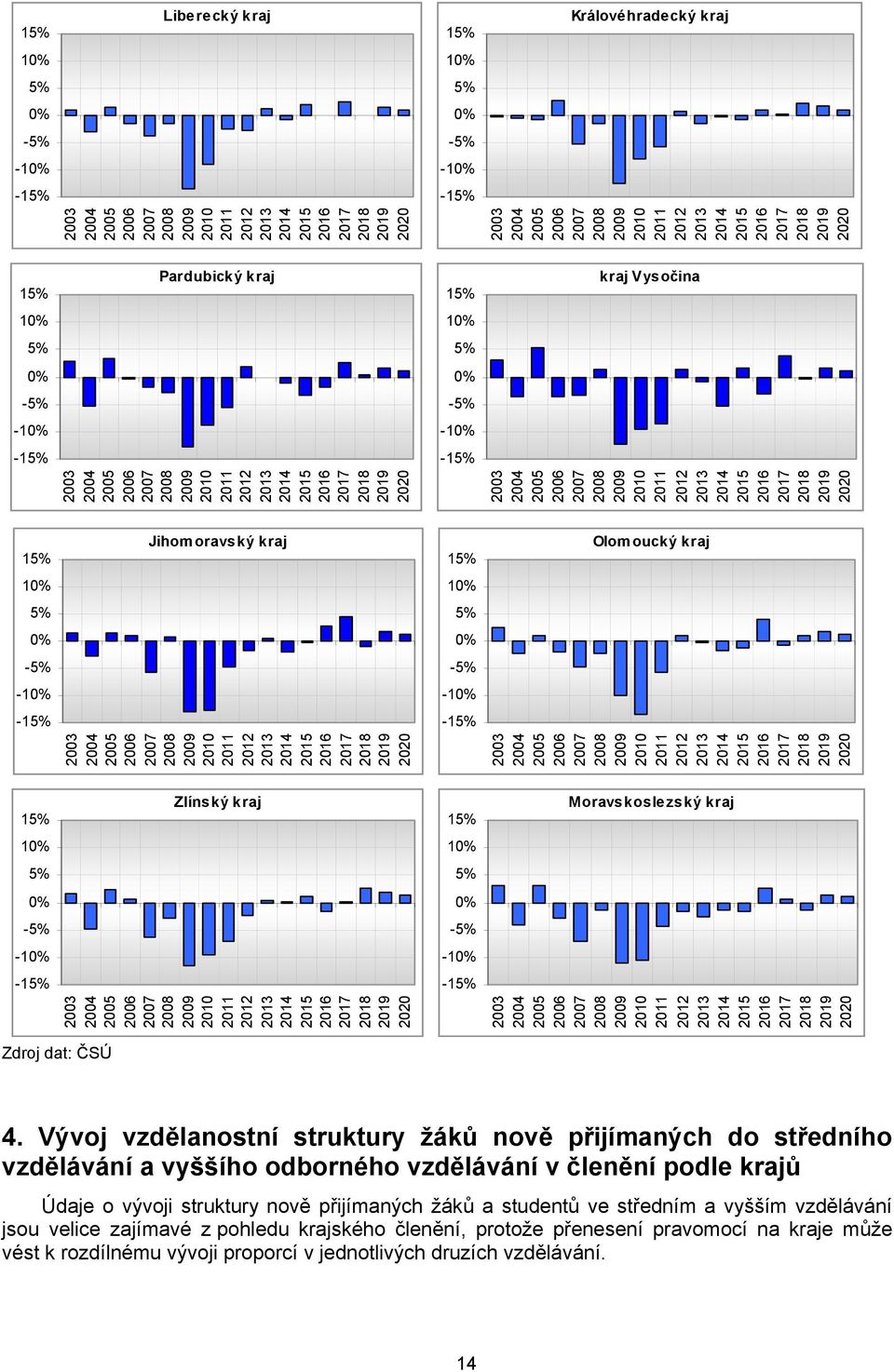 2010 2011 2012 2013 2014 2015 2016 2017 2018 2019 2020 2003 2004 2005 2006 2007 2008 2009 2010 2011 2012 2013 2014 2015 2016 2017 2018 2019 2020 15% Jihomoravský kraj 15% Olomoucký kraj 10% 10% 5% 5%