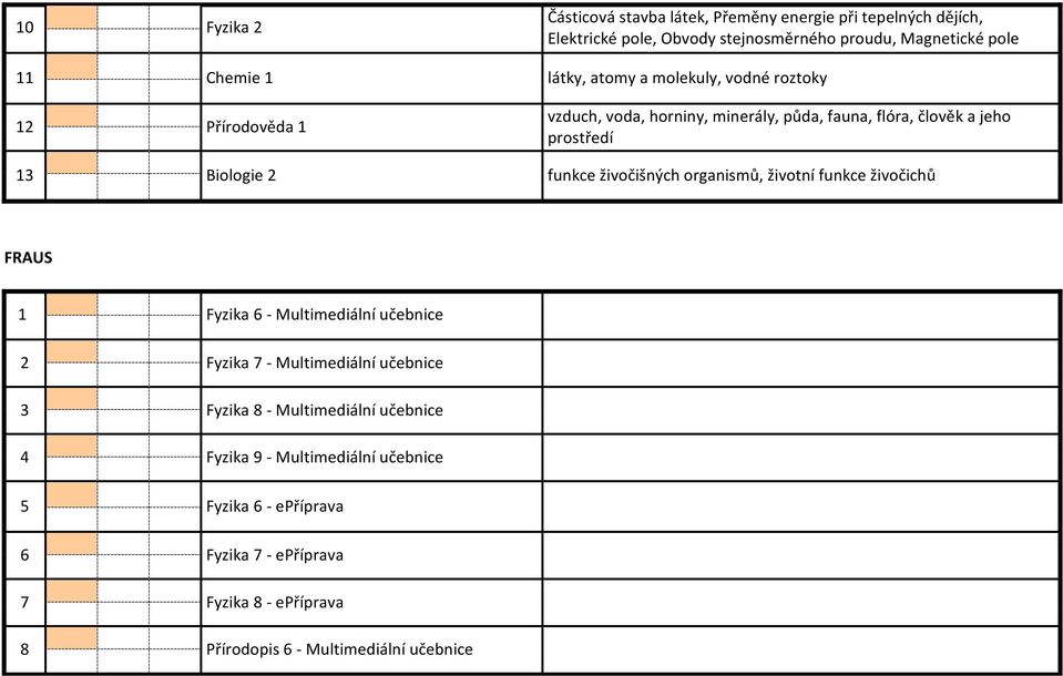 funkce živočišných organismů, životní funkce živočichů FRAUS 1 Fyzika 6 - ultimediální učebnice 2 Fyzika 7 - ultimediální učebnice 3 Fyzika 8 -