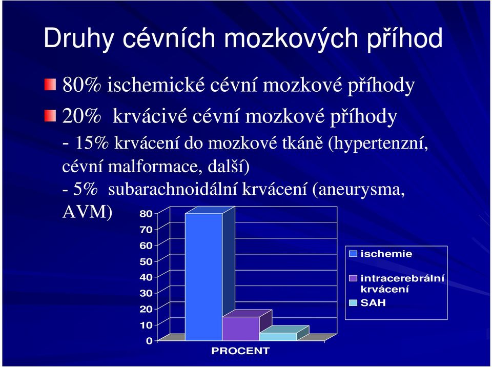 pertenzní, cévní malformace, další) - 5% subarachnoidální krvácení