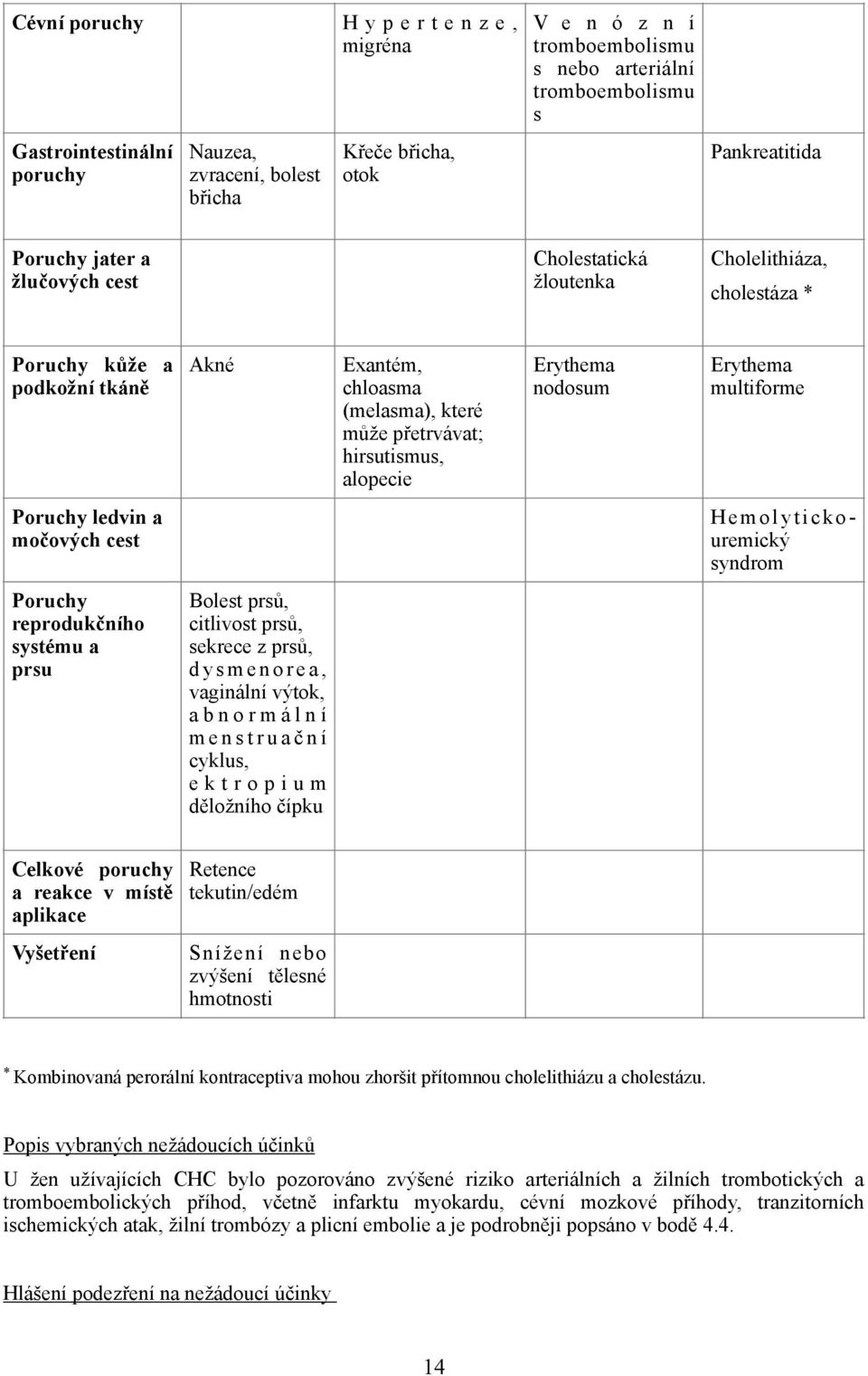 alopecie Erythema nodosum Erythema multiforme Poruchy ledvin a močových cest Hemolytickouremický syndrom Poruchy reprodukčního systému a prsu Bolest prsů, citlivost prsů, sekrece z prsů, d y s m e n