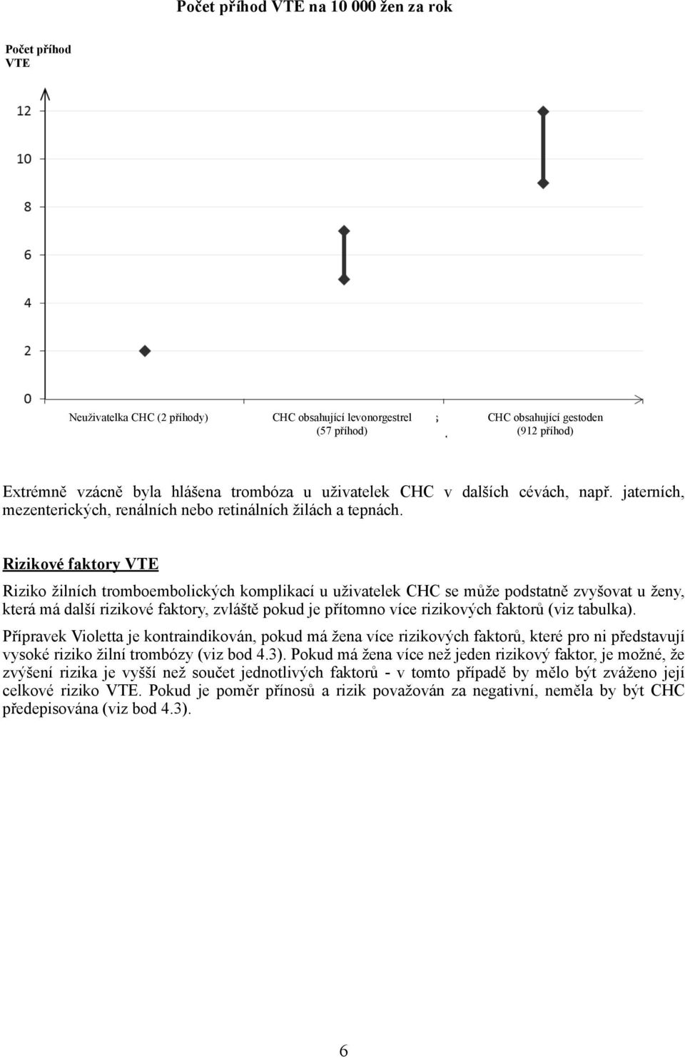 Rizikové faktory VTE Riziko žilních tromboembolických komplikací u uživatelek CHC se může podstatně zvyšovat u ženy, která má další rizikové faktory, zvláště pokud je přítomno více rizikových faktorů