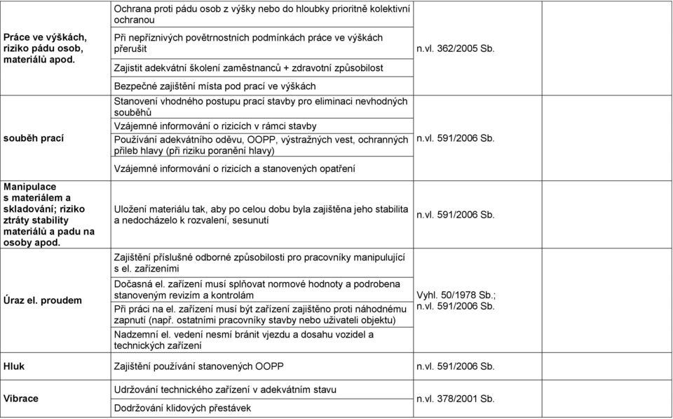 zdravotní způsobilost Bezpečné zajištění místa pod prací ve výškách Stanovení vhodného postupu prací stavby pro eliminaci nevhodných souběhů Vzájemné informování o rizicích v rámci stavby Používání