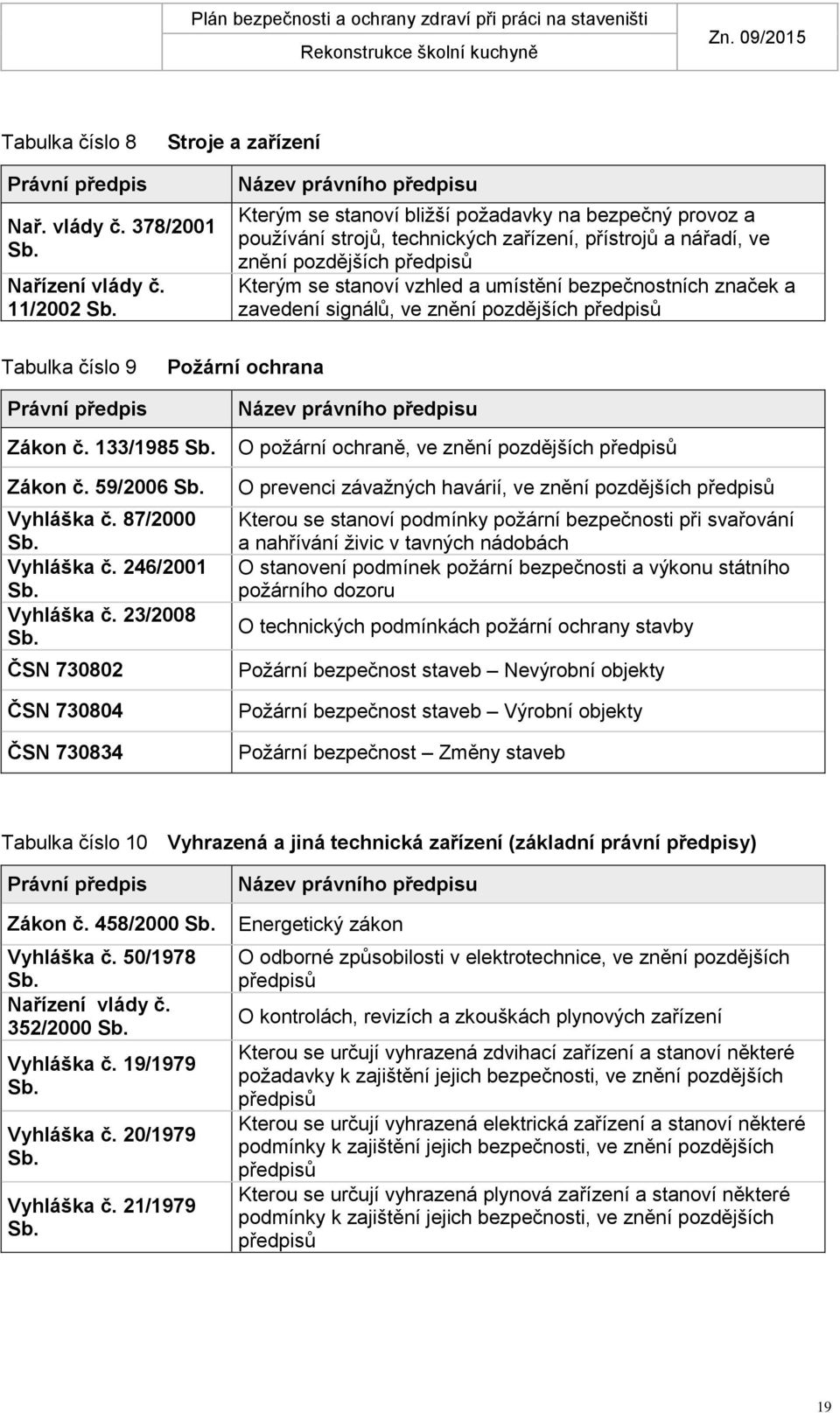 umístění bezpečnostních značek a zavedení signálů, ve znění pozdějších předpisů Tabulka číslo 9 Požární ochrana Právní předpis Zákon č. 133/1985 Sb. Zákon č. 59/2006 Sb. Vyhláška č. 87/2000 Sb.