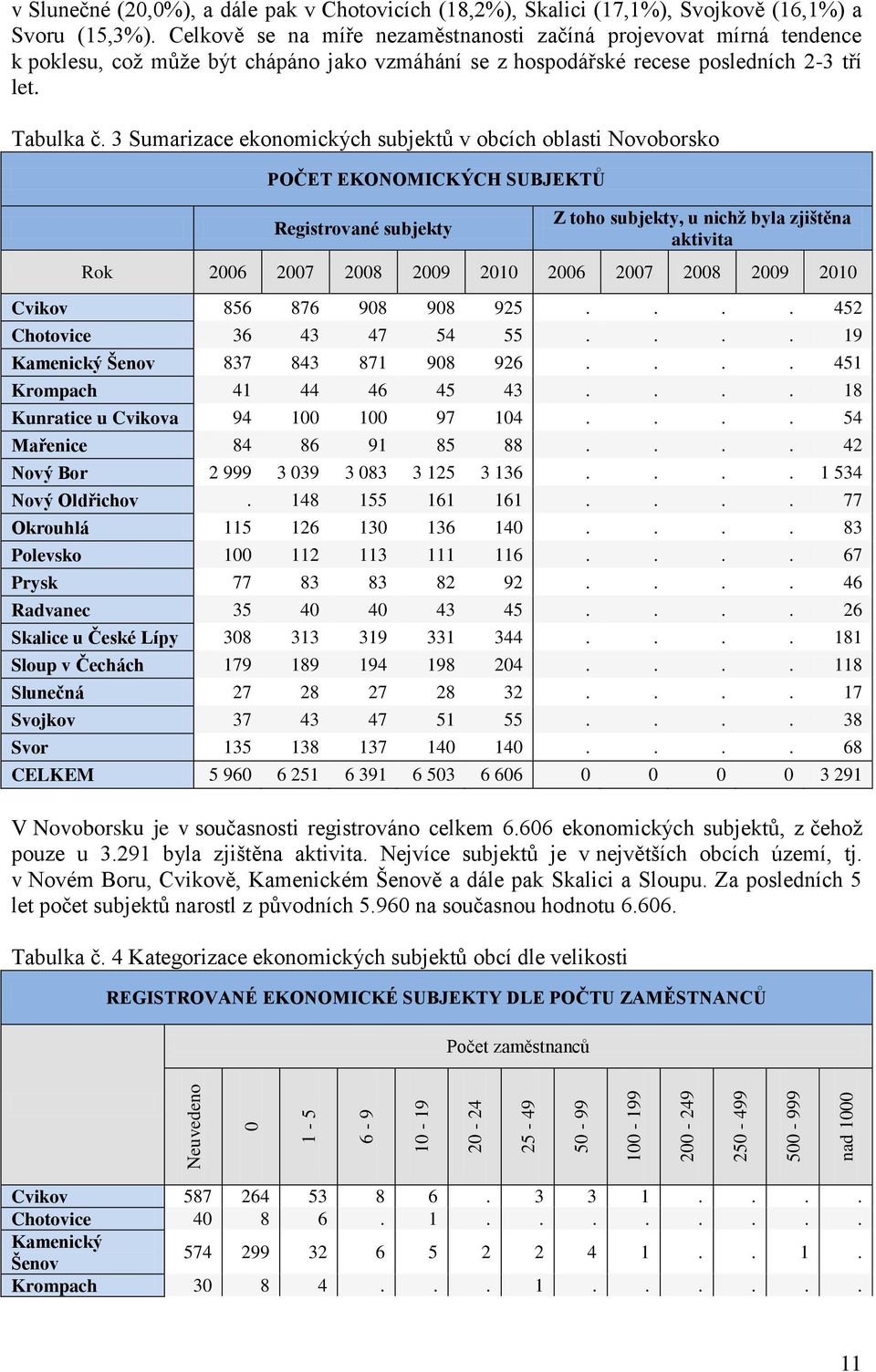 3 Sumarizace ekonomických subjektů v obcích oblasti Novoborsko POČET EKONOMICKÝCH SUBJEKTŮ Registrované subjekty Z toho subjekty, u nichž byla zjištěna aktivita Rok 2006 2007 2008 2009 2010 2006 2007