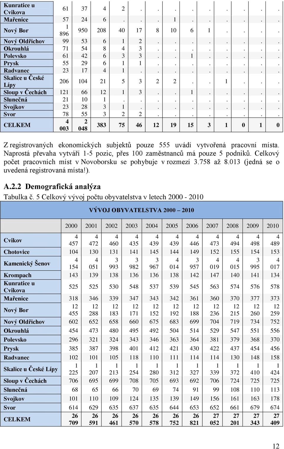 ....... 4 2 CELKEM 383 75 46 12 19 15 3 1 0 1 0 003 048 Z registrovaných ekonomických subjektů pouze 555 uvádí vytvořená pracovní místa.