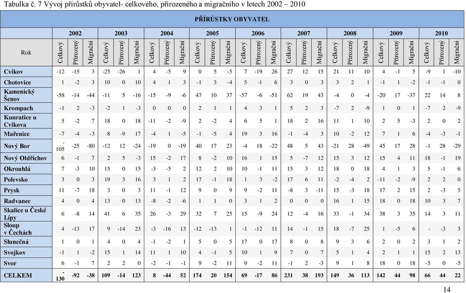 7 Vývoj přírůstků obyvatel- celkového, přirozeného a migračního v letech 2002 2010 PŘÍRŮSTKY OBYVATEL 2002 2003 2004 2005 2006 2007 2008 2009 2010 Rok Cvikov -12-15 3-25 -26 1 4-5 9 0 5-5 7-19 26 27