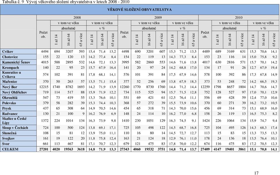 v tom ve věku 2008 2009 2010 v tom ve věku v tom ve věku v tom ve věku v tom ve věku v tom ve věku absolutně v % absolutně v % absolutně v % Počet ob.