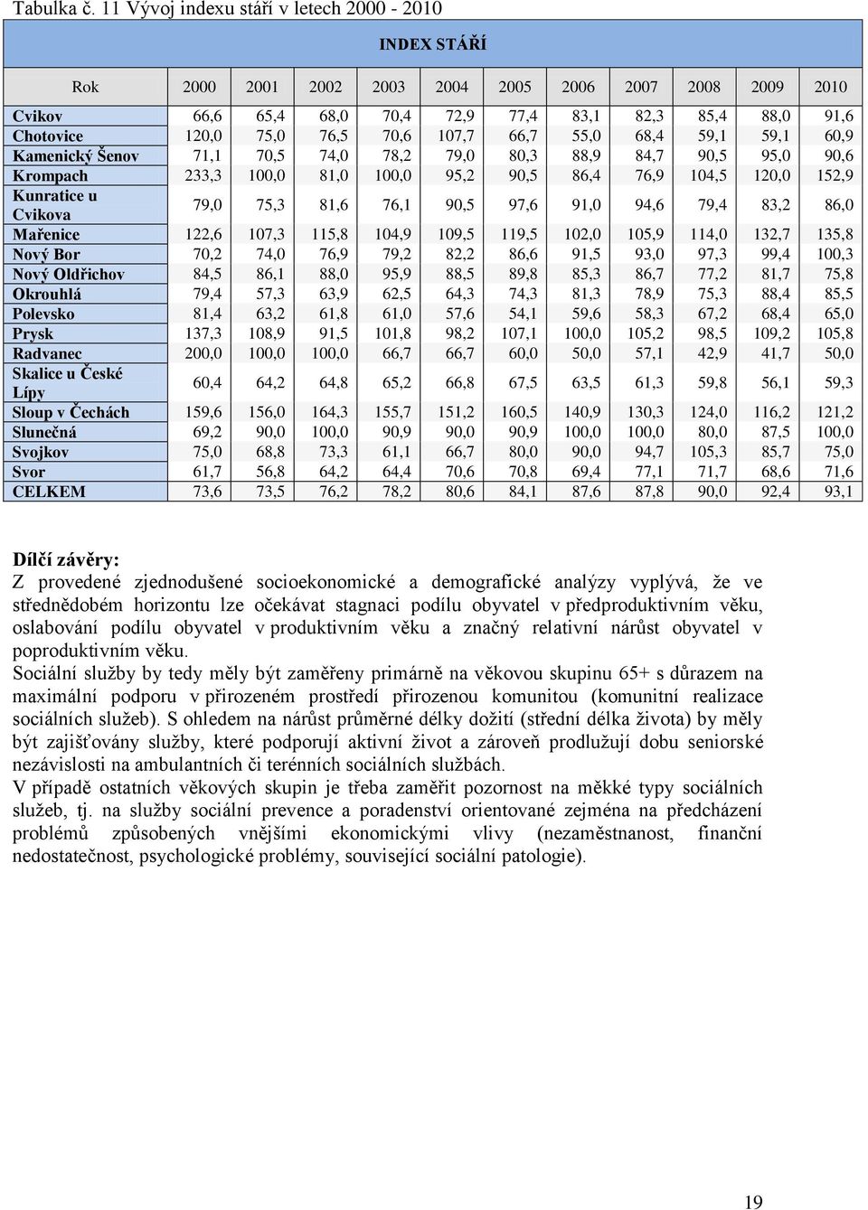 70,6 107,7 66,7 55,0 68,4 59,1 59,1 60,9 Kamenický Šenov 71,1 70,5 74,0 78,2 79,0 80,3 88,9 84,7 90,5 95,0 90,6 Krompach 233,3 100,0 81,0 100,0 95,2 90,5 86,4 76,9 104,5 120,0 152,9 Kunratice u