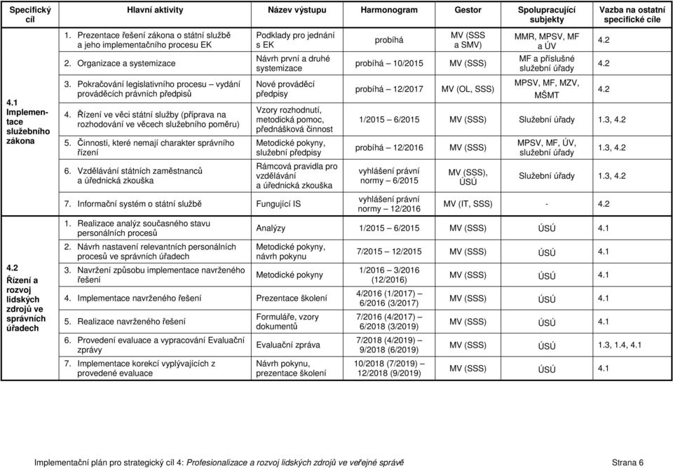 Pokračování legislativního procesu vydání prováděcích právních předpisů 4. Řízení ve věci státní služby (příprava na rozhodování ve věcech služebního poměru) 5.