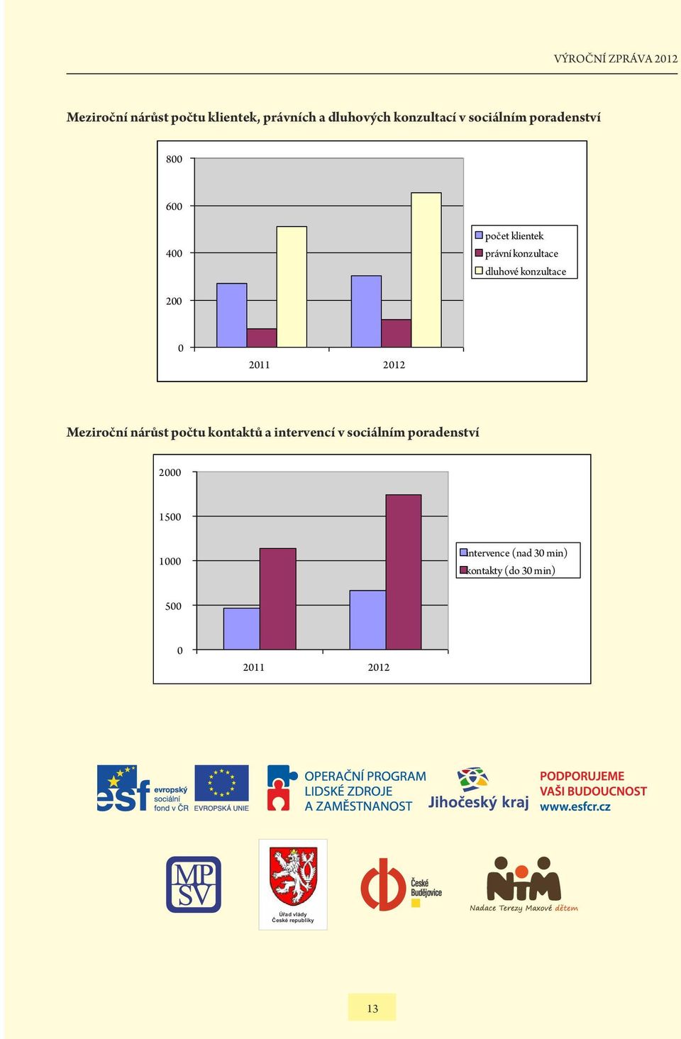 0 2011 2012 Meziroční nárůst počtu kontaktů a intervencí v sociálním poradenství 2000 1500
