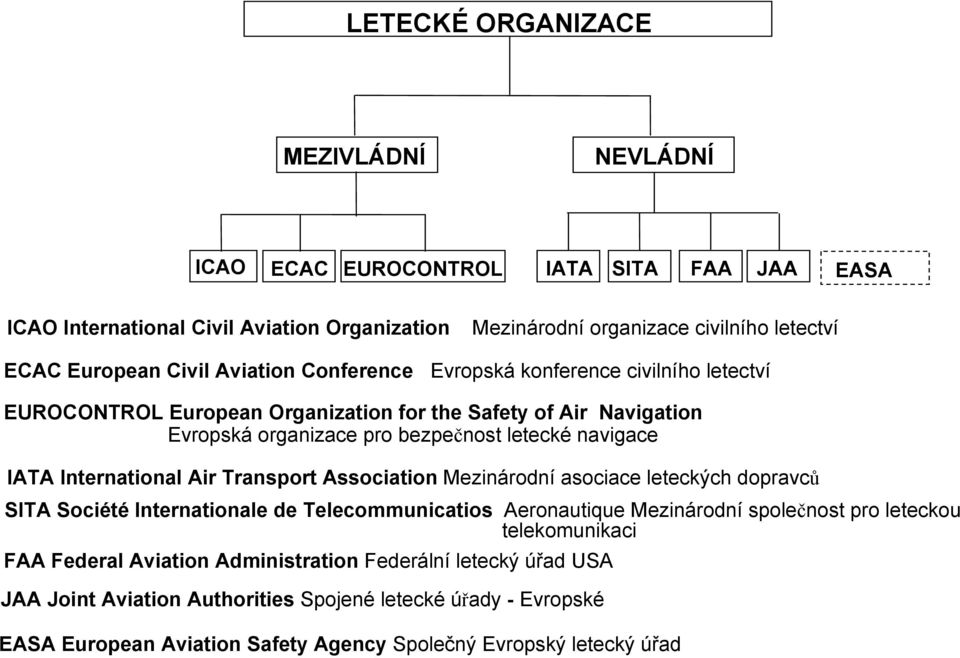 International Air Transport Association Mezinárodní asociace leteckých dopravců SITA Société Internationale de Telecommunicatios Aeronautique Mezinárodní společnost pro leteckou